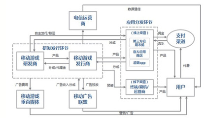 手机游戏行业的产业链具体是怎样的?